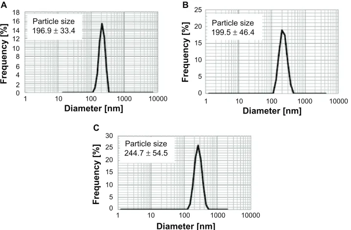 Figure 1 Measurement of MgNPs-Fe3O4 size by dynamic light scattering. DU145 cells were incubated with MgNPs-Fe3O4: (A) 1 µg/mL, (B) 10 µg/mL, and (C) 100 µg/mL.Abbreviation: MgNPs-Fe3O4, Fe3O4 magnetic nanoparticles.