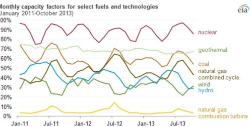 Figure 1: Capacity factor comparisons of typical energy sources (EIA, January 2014)