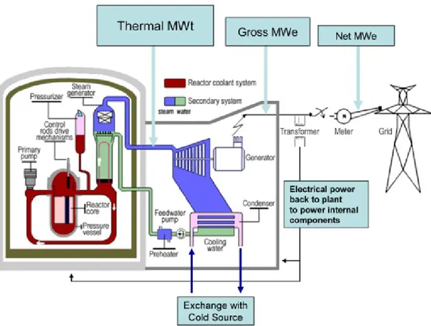 Figure 4: Typical Light Water Reactor (Pressurized Version),  