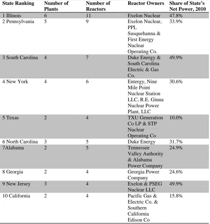 Table 2: Top Ten U.S. Reactor Sites as of 2010 (compiled from U.S. EIA Data, 2014