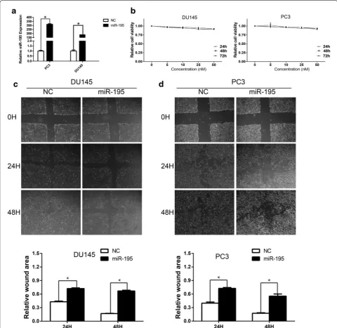 Fig. 2 Forced expression of miR-195 suppressed cell motility in wound healing assay without significantly affecting cell viability