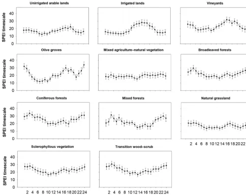 Figure 7. Average and standard error of the SPEI timescale at which the maximum Pearson’s r correlation coefﬁcient was found betweenthe sNDVI and SPEI for the different land cover types.