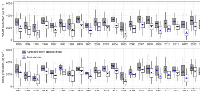 Figure 2. Temporal series of wheat (a) and barley (b) yields for the provincial data and the aggregated agricultural district data at the provincescale for the common period 1993–2014