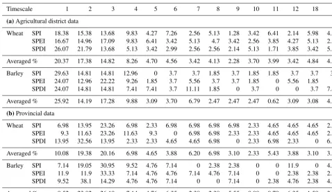 Table 2. Percentage of analyzed agricultural districts and provinces where wheat and barley are cultivated, for which the maximum cor-relations with the multi-scalar indices were found