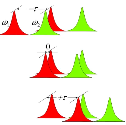 Figure 3.4: Formation of the FROG traces as observed in Fig. 3.5. A two-colour double pulse with, forinstance, a red (ω1) and a green (ω2) sub-pulse and a mutual delay τ is assumed