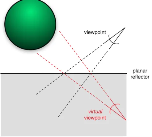 Figure 2.1: Planar reflection mapping. A virtual camera is placed opposite the planar reflector from the actual camera to generate planar reflections.