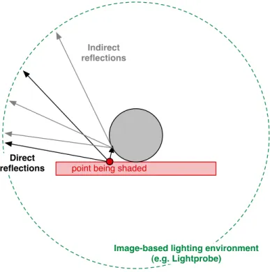 Figure 2.3: Image based lighting.