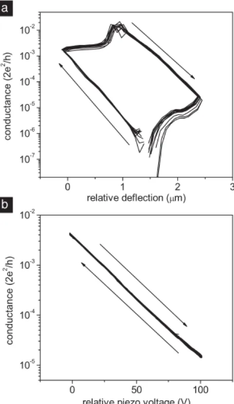FIG. 5. Backlash characteristics of the screw drive and the piezo actuator at around 4.2 K (0.1 V bias)