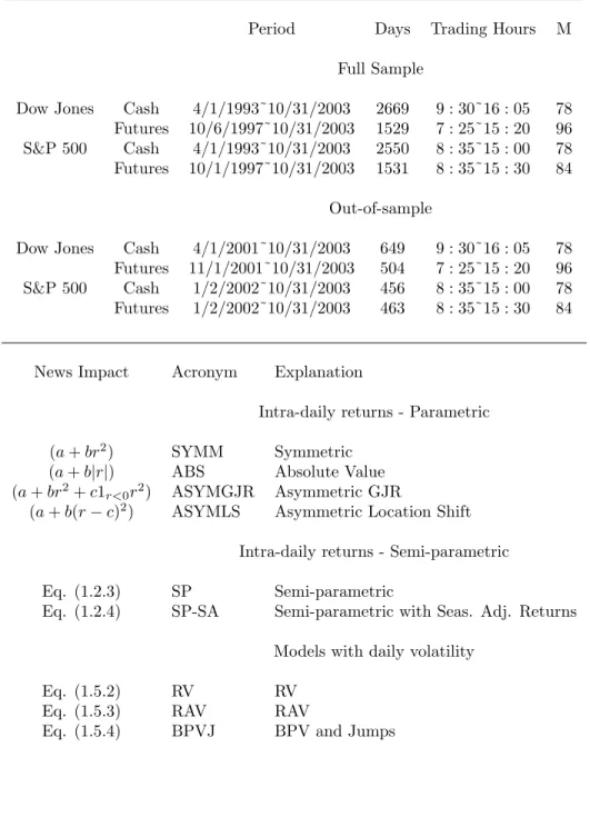 Table A.1: Details of the data series and model acronyms