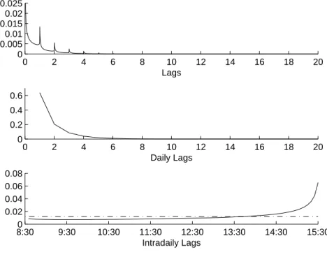 Figure A.2: Parametric polynomial lag estimates of semi-parametric MIDAS