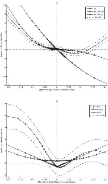 Figure A.3: One-day and one-month ahead news impact curves for semi- semi-parametric and semi-parametric MIDAS models