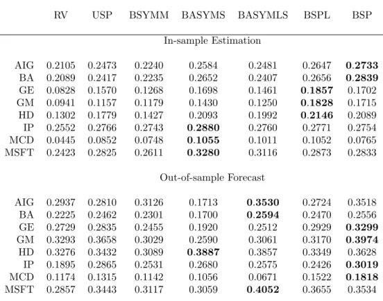 Table B.4: One-day ahead in-sample fit and out-of-sample forecast performance of models