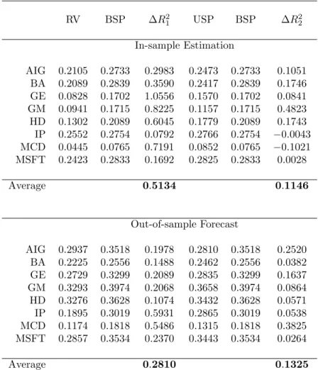 Table B.5: Comparison between the univariate and bivariate models