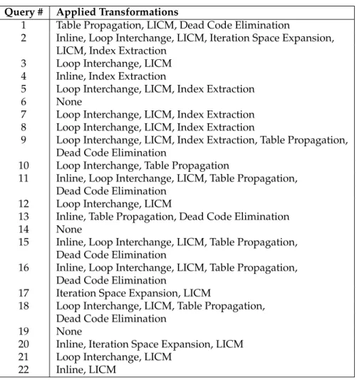 Table 6.1: An overview of the transformations applied to each TPC-H query, in the order of application