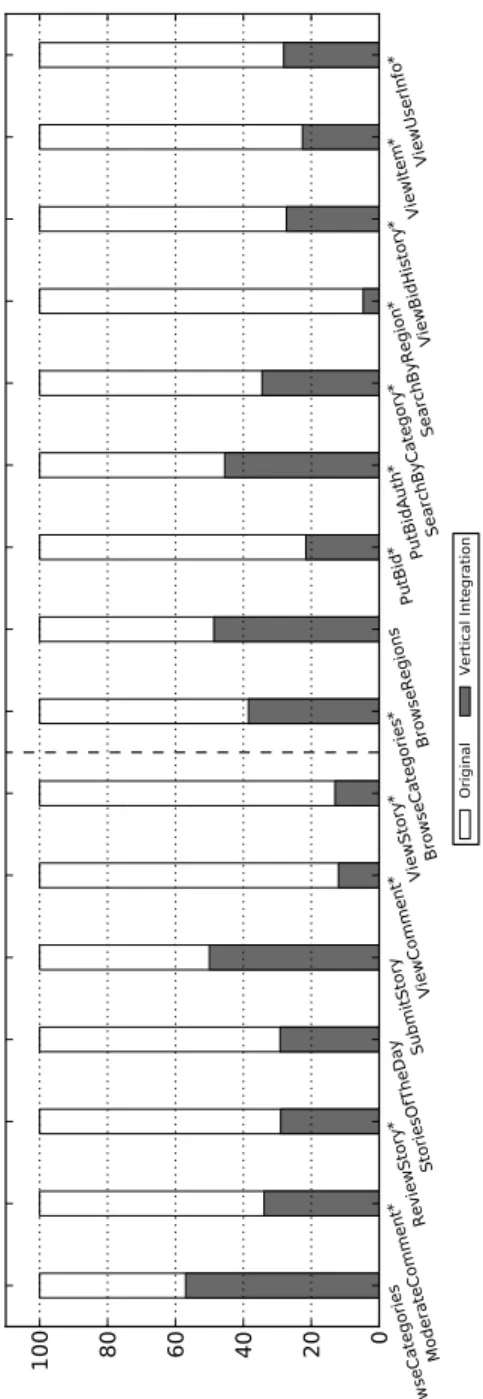 Figure 7.2: Percentage in instruction count reduction over the original Apache/MySQL execution for 7 of the RUBBoS benchmark components on the left and 9 of the RUBiS benchmark components on the right