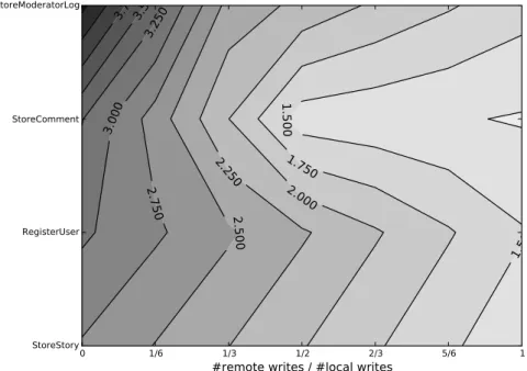 Figure 7.4: Contour plot of the predicted speedups (contour lines) for different read/write benchmark components and remote/local write ratios.