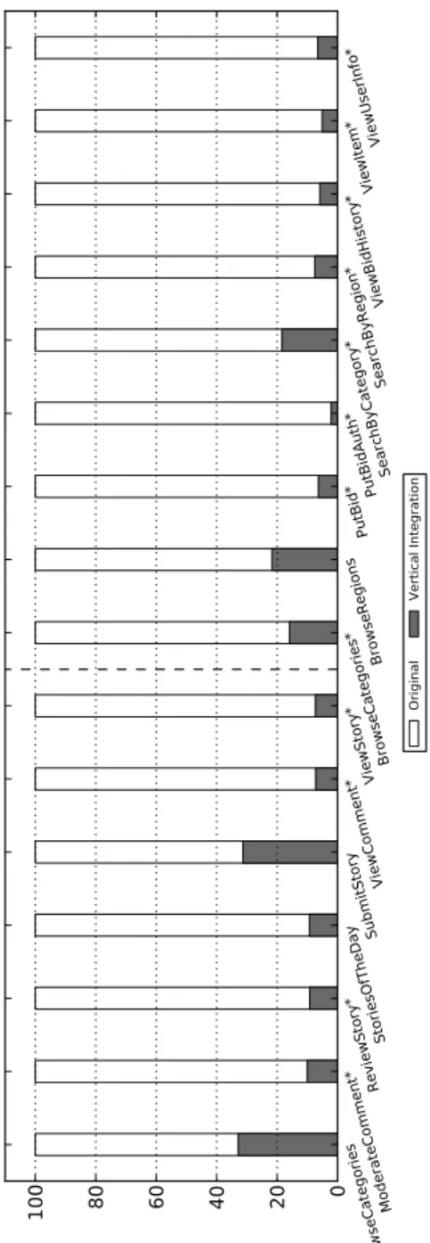 Figure 7.5: Percentage in page generation time reduction over the original Apache/MySQL execution for 7 of the RUBBoS benchmark components on the left and 9 of the RUBiS benchmark components on the right