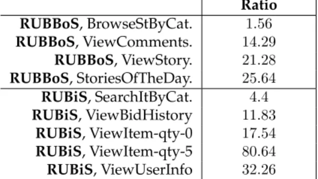 Table 2.2: Displayed is the ratio of non-essential instructions executed for each essential instruction.