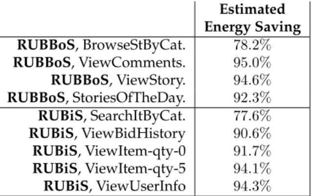 Table 2.6: Estimated Energy Saving using the expected dP = 1.33, dT obtained from Table 2.3