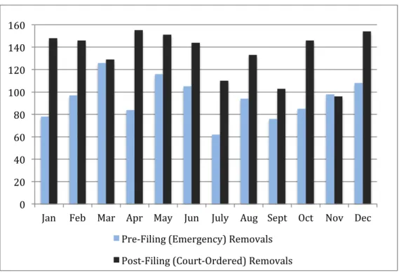 Figure 7: Monthly Article 10 Filings, filed after a removal, or resulting in a court ordered removal, 2014
