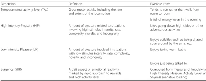 Table 1 Temperament dimensions, definitions, and example items from the Child Behavior Questionnaire (CBQ)