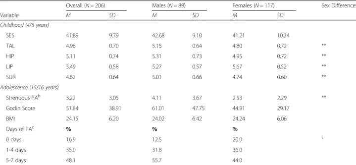 Table 2 Descriptive statistics of childhood temperament and adolescent physical activity variables