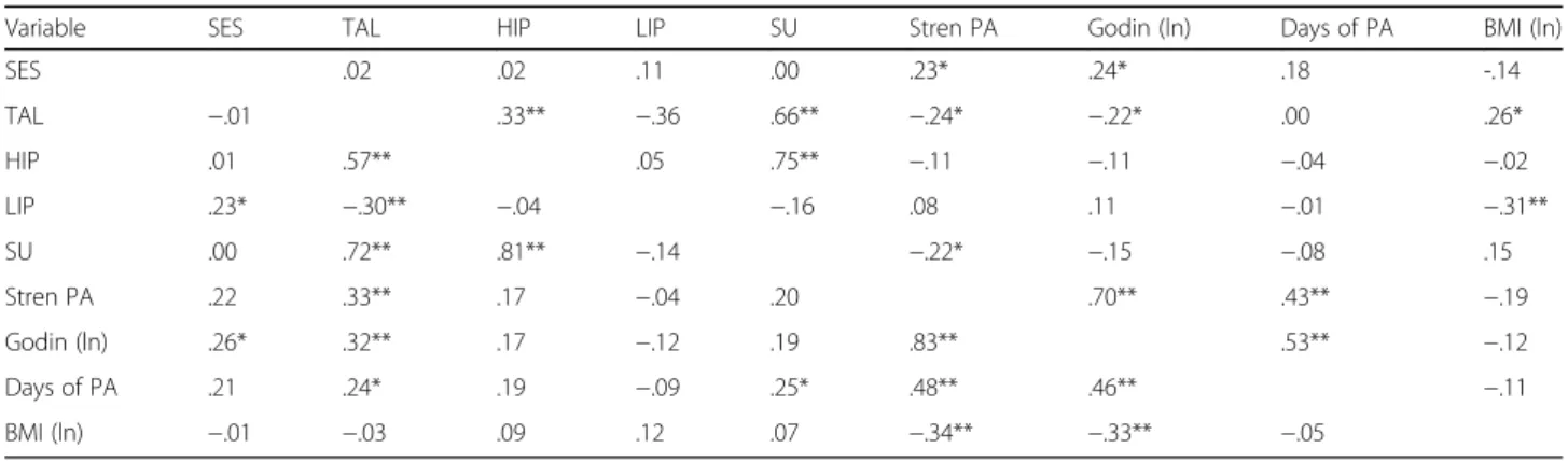 Table 4 Model results; temperament dimensions added separately to baseline covariate models