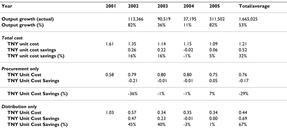 Table 6 also illustrates the overall cost-effectiveness ratiosthat were derived in the base analysis