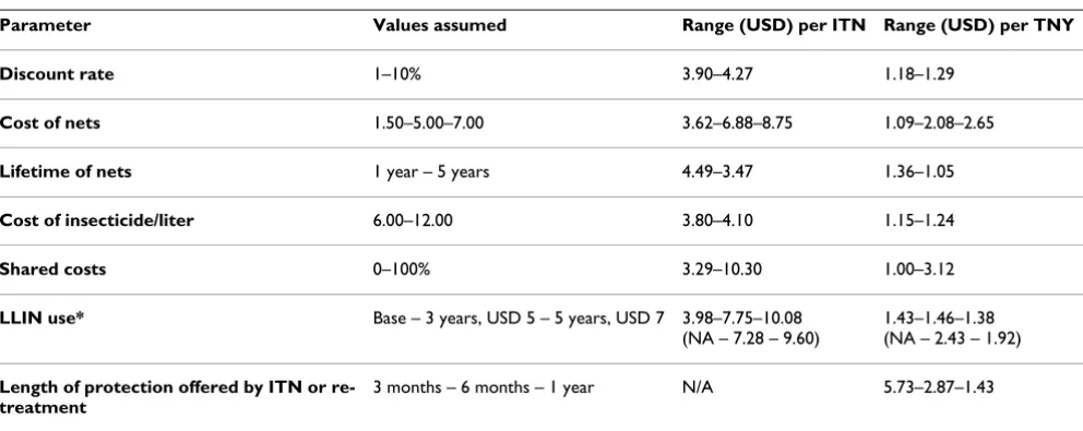 Table 6: Estimated cost-effectiveness of the Eritrean national ITN programme (2005 USD).