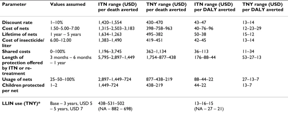 Table 8: Results of sensitivity analysis: cost per death and Disability-Adjusted Life Year (DALY) averted in Eritrea (2005 USD).