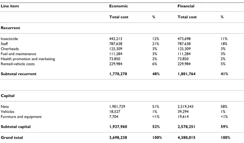 Table 3: Cost composition of the Eritrean national ITN programme (2005 USD).
