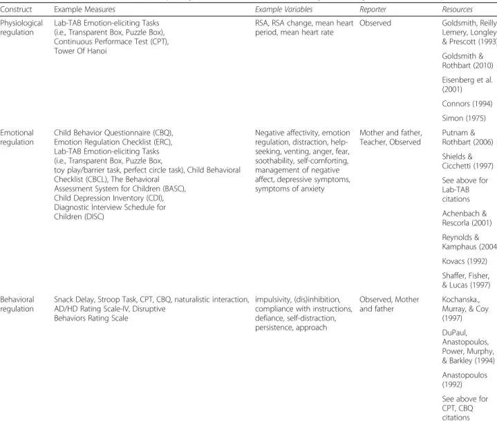 Table 2 Example measures of childhood physiological, emotional, and behavioral regulation a ages 2, 4, 5, 7, and 10 years old