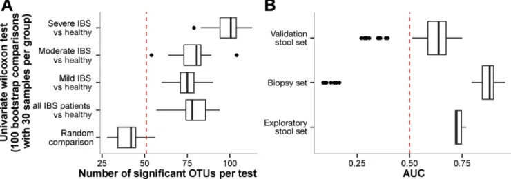 Figure 3. (A) Univariate comparison and (B) machine learning based on IBS severity. (A) For each group, 30 samples per group (mild, moderate, and severe IBS, and healthy controls, respectively) were taken randomly and each OTU was tested using a Wilcoxon t