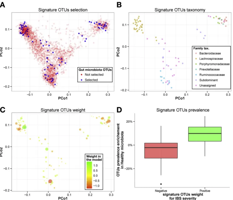 Figure 4. Taxonomic assessment of OTU microbiota signature for IBS symptom severity. Axis represent the 2 ﬁrst compo- compo-nents from principal coordinate (PCo) analysis based on the phylogenetic distance between OTU representative sequences.