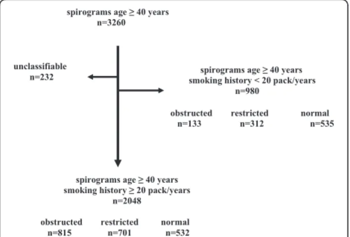 Fig. 1 Of the 3260 spirograms evaluated in subject 40 years of age and older, 232 were unclassifiable