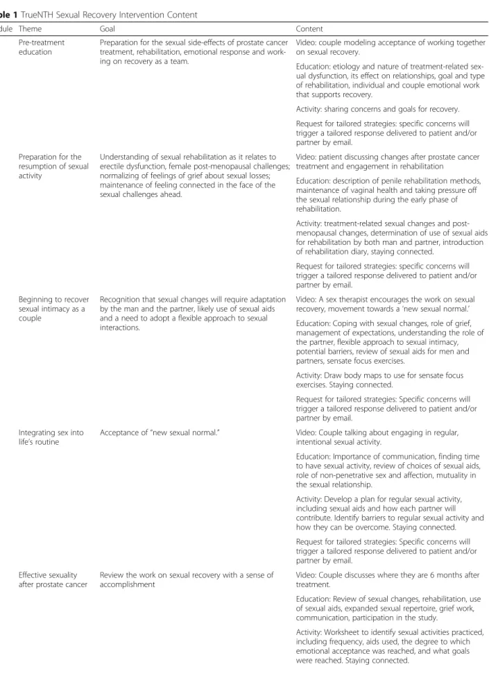 Table 1 TrueNTH Sexual Recovery Intervention Content