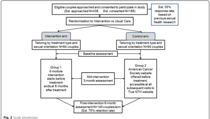 Table 1 TrueNTH Sexual Recovery Intervention Content (Continued)