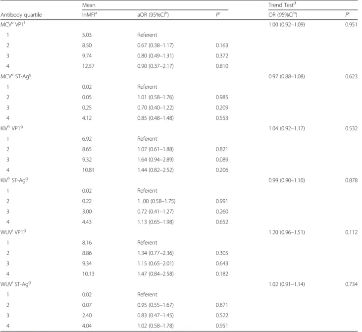 Table 3 Association between antigen specific human polyomavirus (HPyV) antibody levels and incident lung cancer, adjusted for matching variables