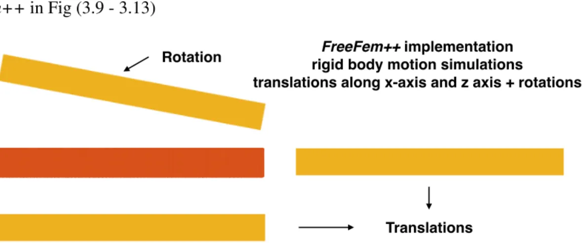 Figure 3.13: FreeFem++ implementation of bending simulation on 3D linear system of elasticity.