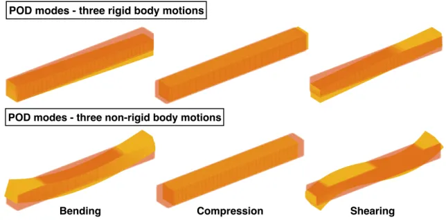 Figure 3.14: POD modes. Initial mesh (orange, light) and distorted mesh (yellow, dark), respectively.