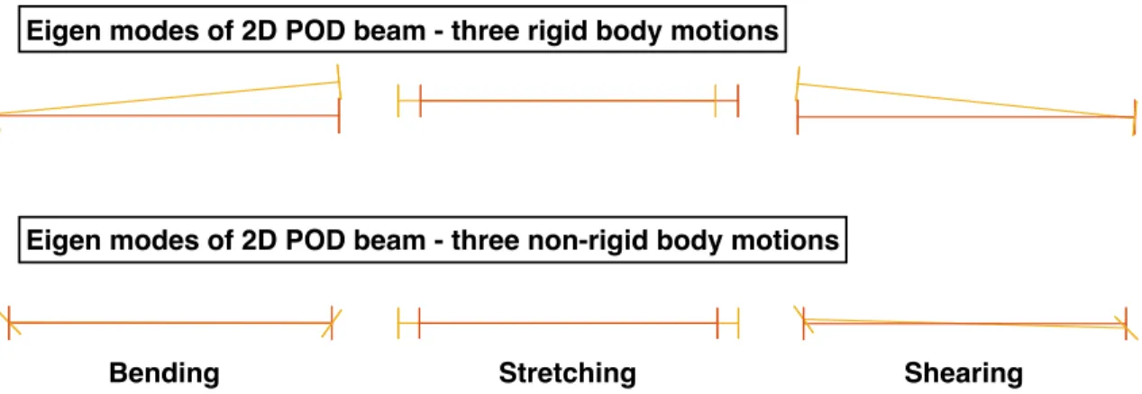 Figure 3.15: Eigen modes of 2D POD beam - three rigid body motions and three non-rigid body motions