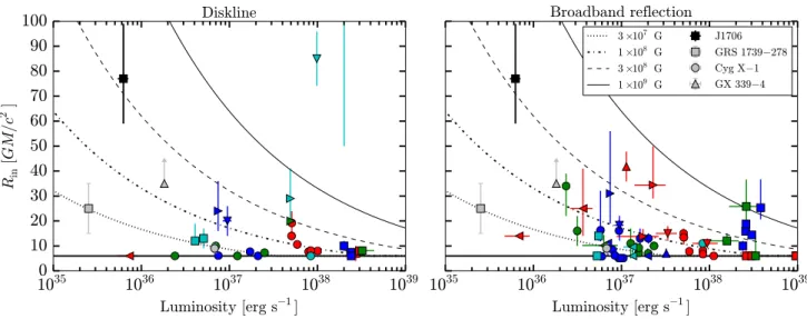 Figure 9. Overview of inner disc radius measurements as a function of bolometric X-ray luminosity (0.3–79 keV)