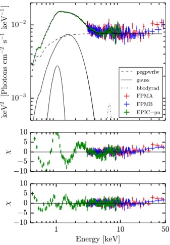 Figure 2. Data-to-model ratio of the 2016 XMM–Newton EPIC-pn (black) and NuSTAR FPMA (red) spectra fitted with a simple continuum model (see Section 3.1)
