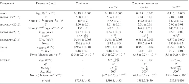 Table 1. Best-fitting parameters to the NuSTAR combined FPMA&amp;B (2015), Swift - XRT (2015), FPMA AND FPMB (2016), AND XMM–Newton EPIC-pn (2016) spectra