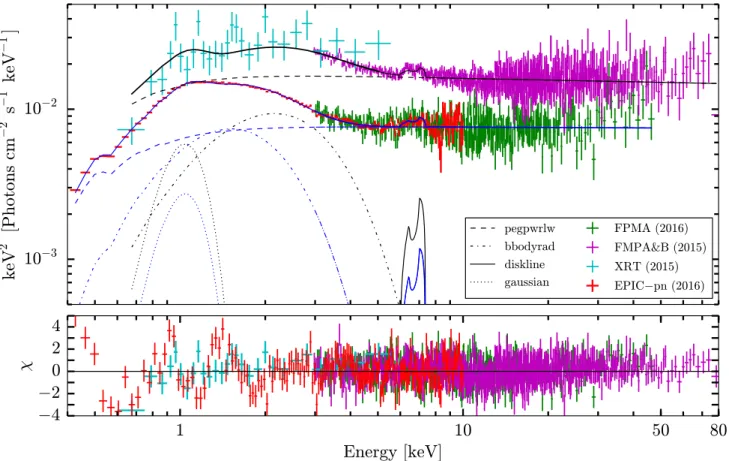 Figure 3. The best-fitting relativistic-reflection model with the XMM–Newton EPIC-pn, Swift-XRT, and two NuSTAR observations
