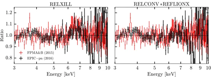 Figure 4. Data-to-model ratios for the RELXILL (left) and REFLIONX -based (right) broad-band reflection models