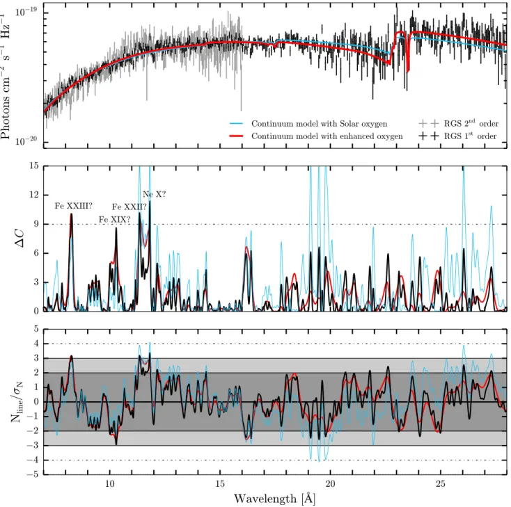 Figure 5. Results of the narrow line search in the RGS spectra for two different continuum models