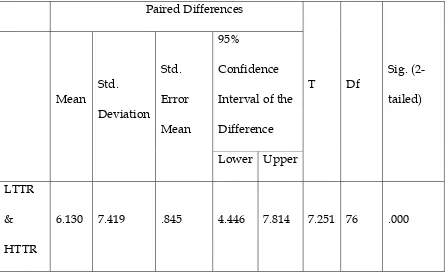 Table 2  Results of Descriptive Statistics for Lexical Variation and C-test Performance 
