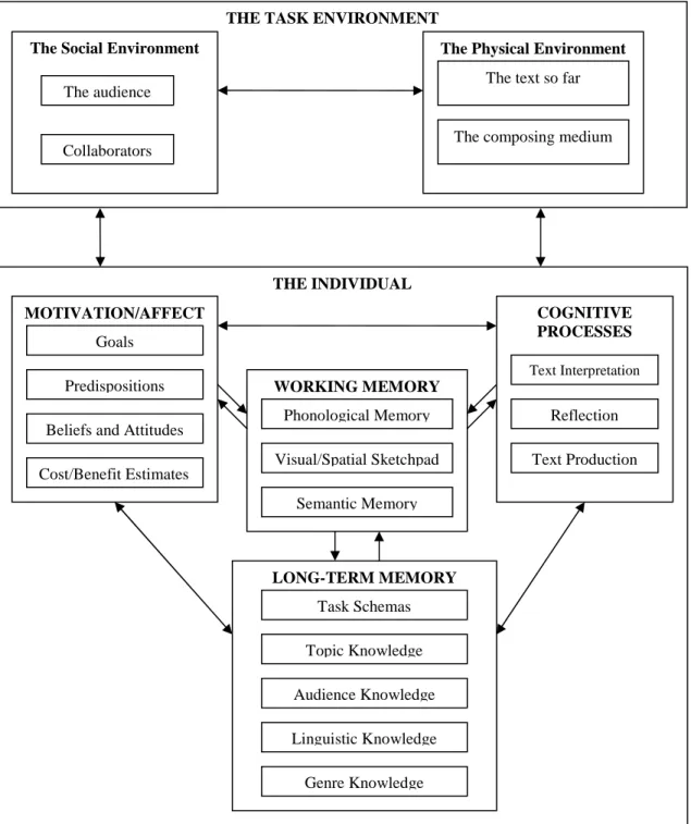 Figure 2. The Hayes Model (Hayes, 1996) 