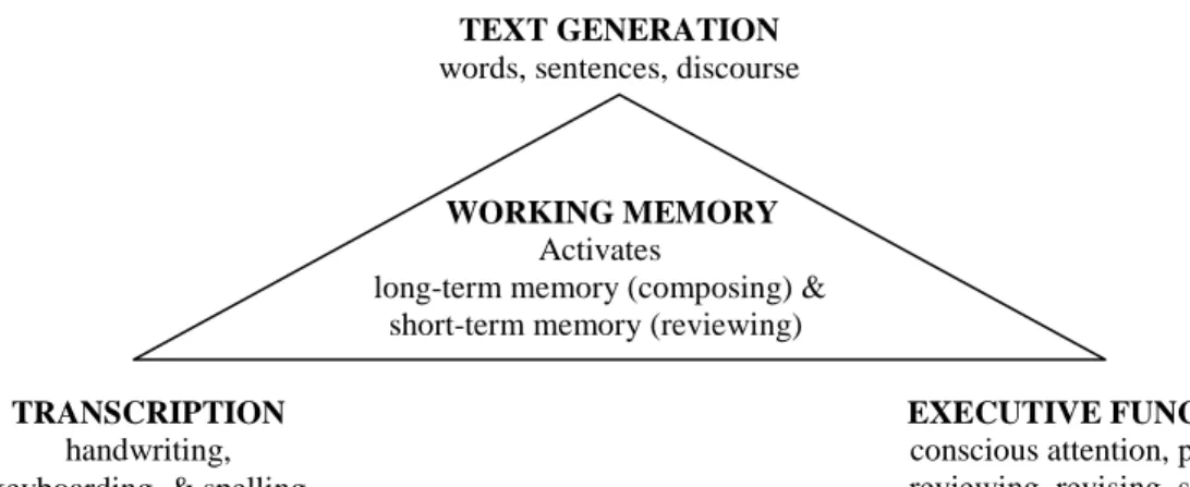Figure 3. The Simple View of Writing Model (Berninger &amp; Amtmann, 2003) 